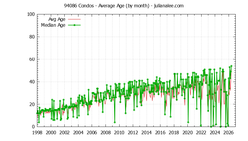 Graph of the Monthly Average Age of 94086 Condos Sold - 94086 Real Estate Trends