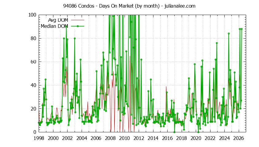 Graph of the Monthly Average Days On Market for 94086 Condos - 94086 Real Estate Trends