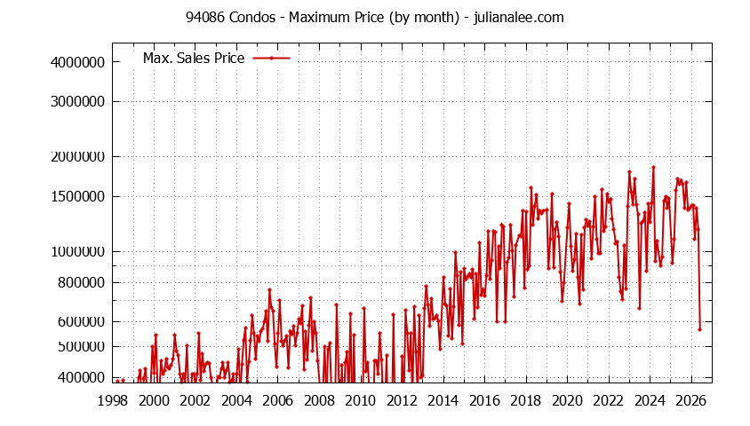 Graph of the Monthly Maximum Price of 94086 Condos - 94086 Real Estate Trends