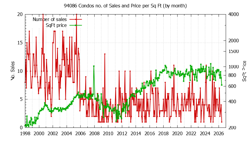Graph of the Monthly Number of 94086 Condos Sold - 94086 Real Estate Trends