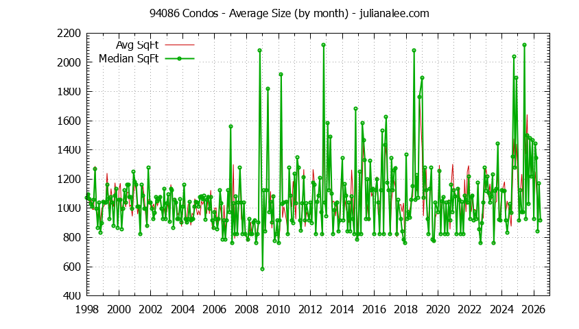 Graph of the Monthly Average Size of 94086 Condos Sold - 94086 Real Estate Trends