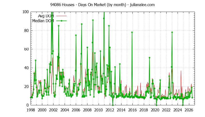 Graph of the Monthly Average Days On Market for 94086 Houses - 94086 Real Estate Trends
