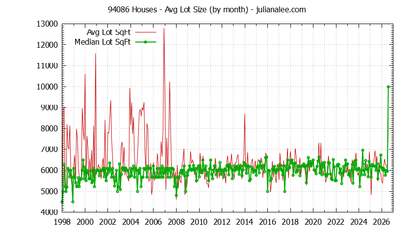 Graph of the Monthly Average Lot Size of 94086 Houses Sold - 94086 Real Estate Trends