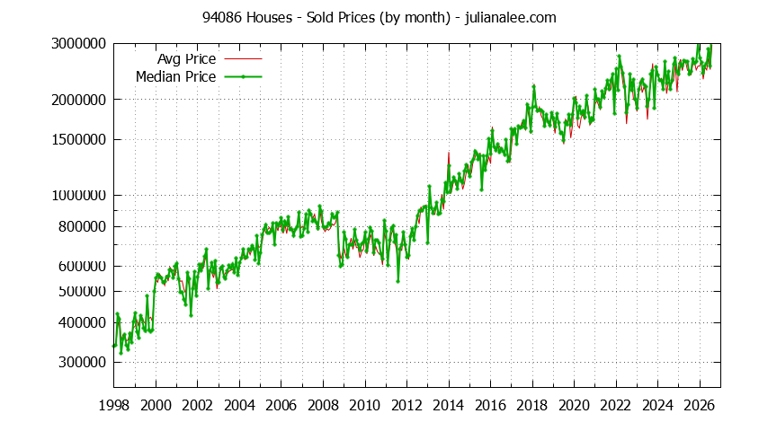 Graph of the Monthly Median and Average 94086 Home Prices for Houses - 94086 Real Estate Trends