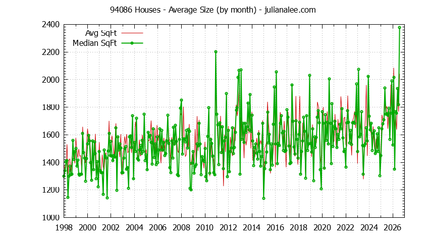 Graph of the Monthly Average Size of 94086 Houses Sold - 94086 Real Estate Trends