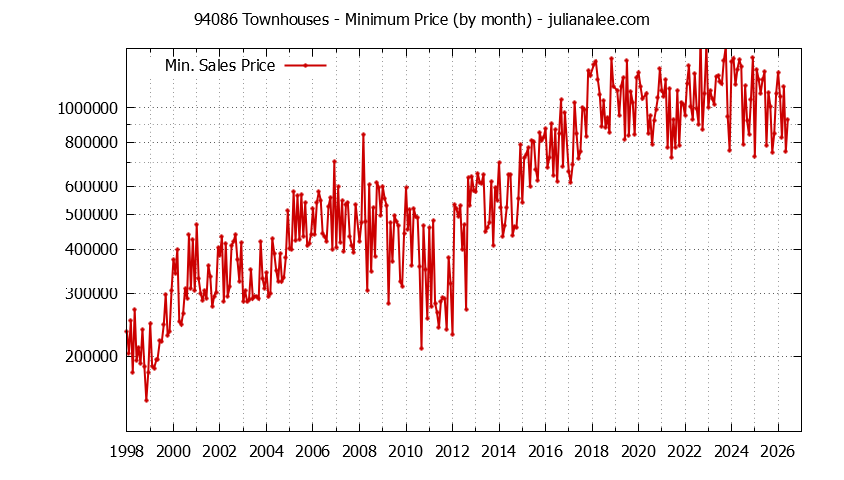 Graph of the Monthly Minimum Price of 94086 Townhouses - 94086 Real Estate Trends