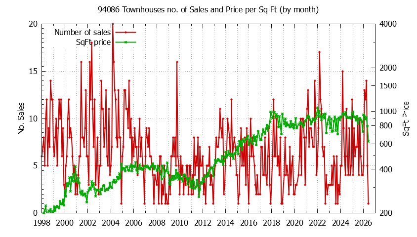 Graph of the Monthly Number of 94086 Townhouses Sold - 94086 Real Estate Trends