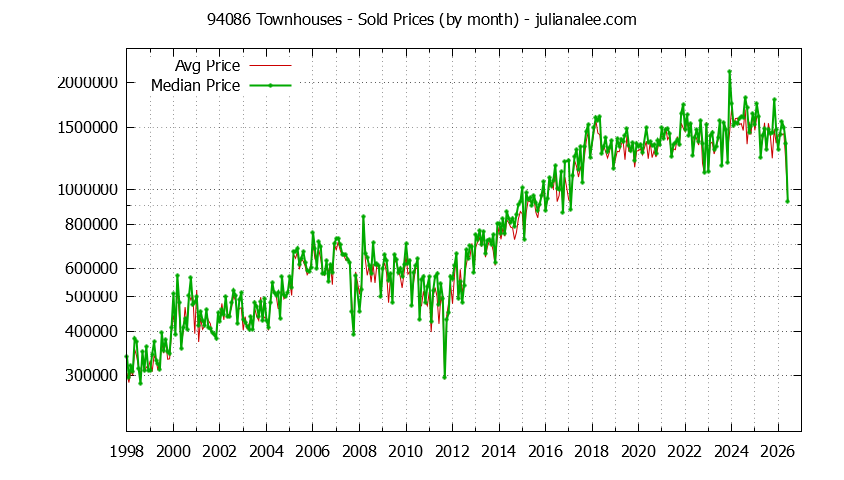 Graph of the Monthly Median and Average 94086 Home Prices for Townhouses - 94086 Real Estate Trends
