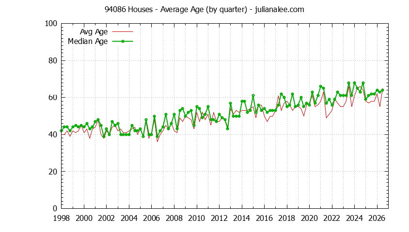 Quarterly Average Age of 94086 Houses Sold Graph of the Quarterly Average Age of 94086 Houses Sold - 94086 Real Estate Trends