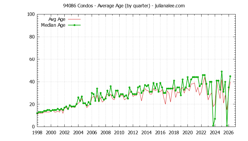 Quarterly Average Age of 94086 Condos Sold Graph of the Quarterly Average Age of 94086 Condos Sold - 94086 Real Estate Trends