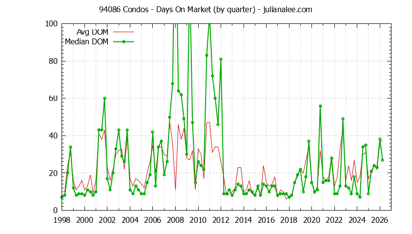 Graph of the Quarterly Average Days On Market for 94086 Condos - 94086 Real Estate Trends