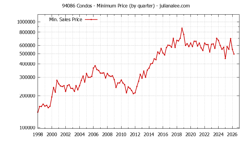 Graph of the Quarterly Minimum Price of 94086 Condos - 94086 Real Estate Trends