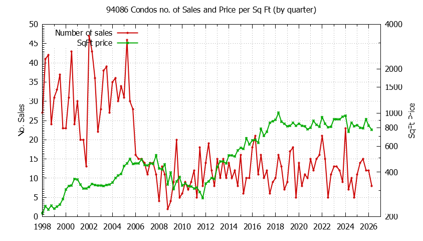 Graph of the Quarterly Number of 94086 Condos Sold - 94086 Real Estate Trends