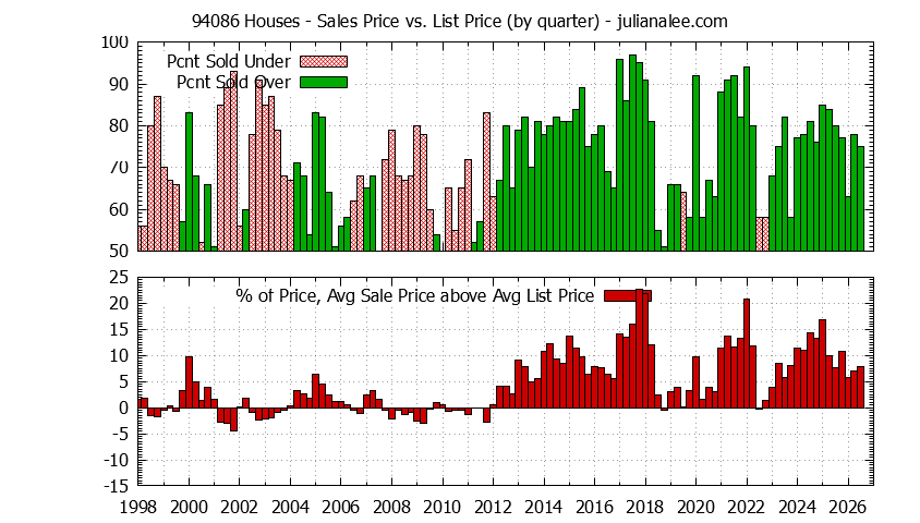 Graph of the Quarterly Average Sales Price vs. List Price for 94086 Houses - 94086 Real Estate Trends
