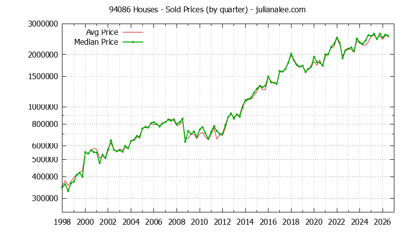 Graph of the Quarterly Median and Average 94086 Home Prices for Houses - 94086 Real Estate Trends