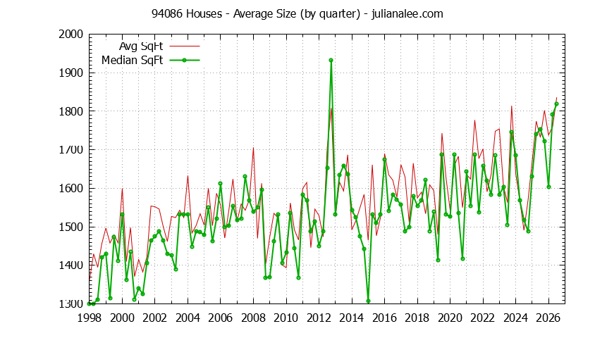 Graph of the Quarterly Average Size of 94086 Houses Sold - 94086 Real Estate Trends
