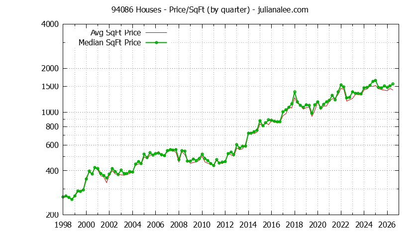 Graph of the Quarterly Average Price Per Square Foot for 94086 Houses - 94086 Real Estate Trends