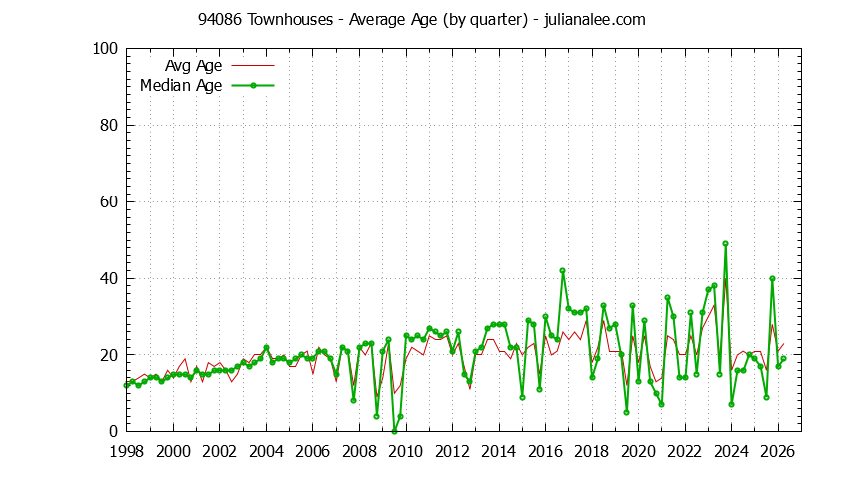 Quarterly Average Age of 94086 Townhouses Sold Graph of the Quarterly Average Age of 94086 Townhouses Sold - 94086 Real Estate Trends