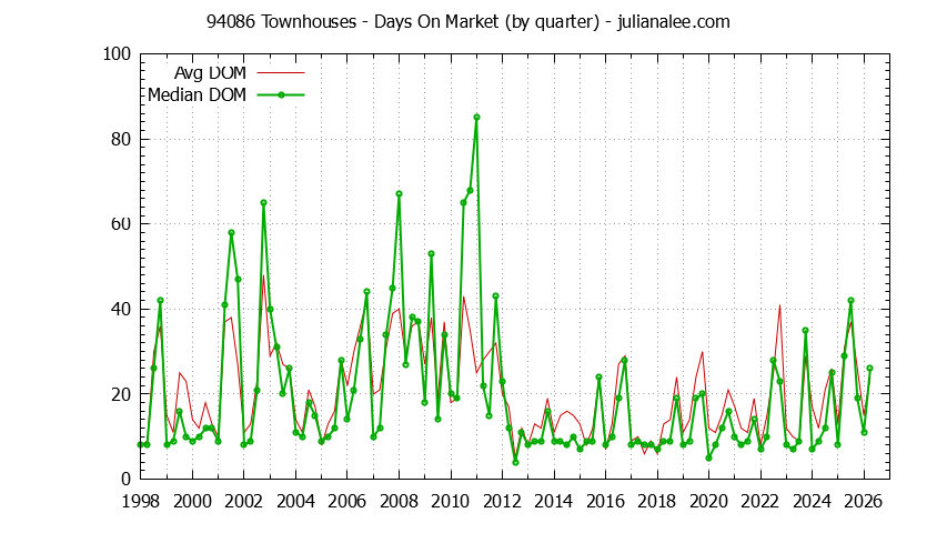 Graph of the Quarterly Average Days On Market for 94086 Townhouses - 94086 Real Estate Trends