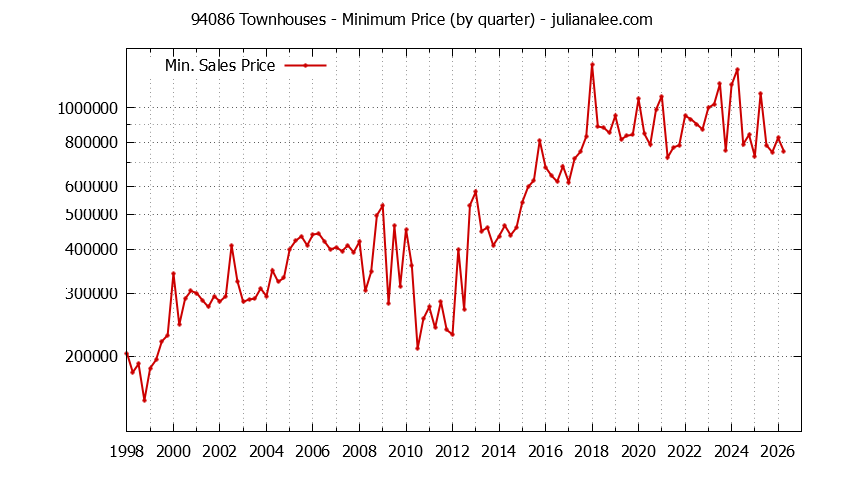 Graph of the Quarterly Minimum Price of 94086 Townhouses - 94086 Real Estate Trends
