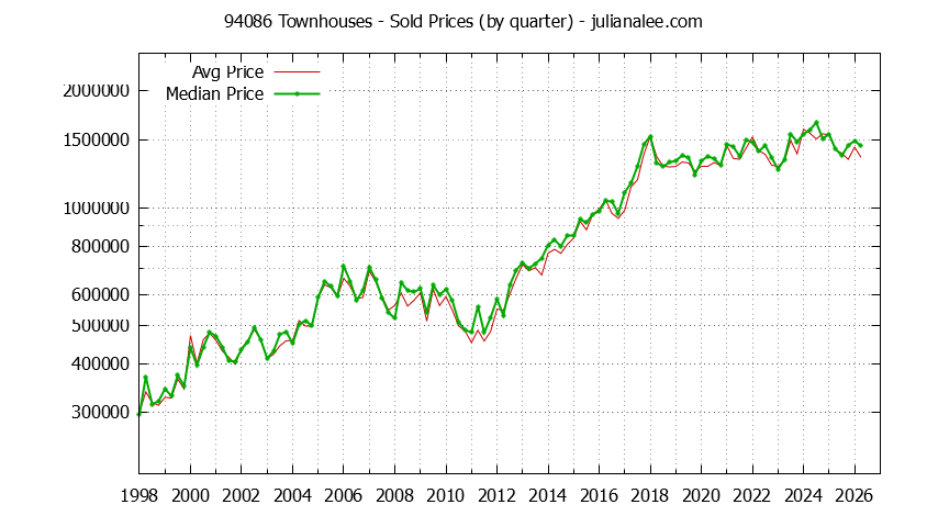 Graph of the Quarterly Median and Average 94086 Home Prices for Townhouses - 94086 Real Estate Trends