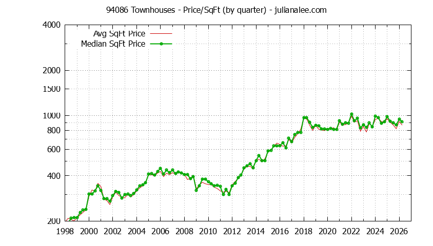 Graph of the Quarterly Average Price Per Square Foot for 94086 Townhouses - 94086 Real Estate Trends
