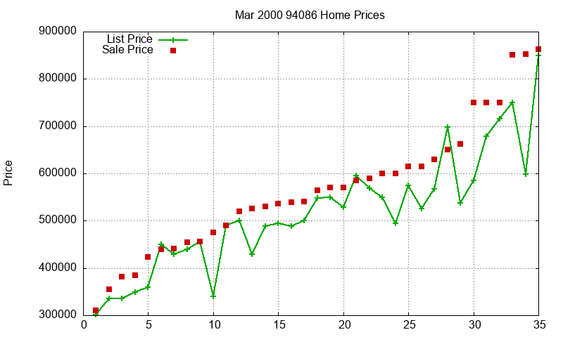 94086 Homes Just Sold 2000-03 94086 Homes Just Sold 2000-03