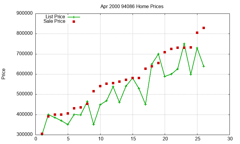 94086 Homes Just Sold 2000-04 94086 Homes Just Sold 2000-04