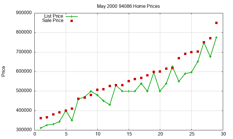 94086 Homes Just Sold 2000-05 94086 Homes Just Sold 2000-05