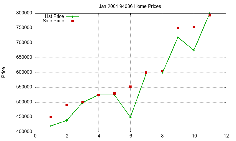 94086 Homes Just Sold 2001-01