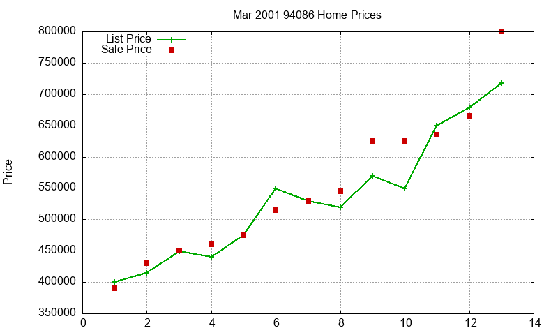 94086 Homes Just Sold 2001-03 94086 Homes Just Sold 2001-03