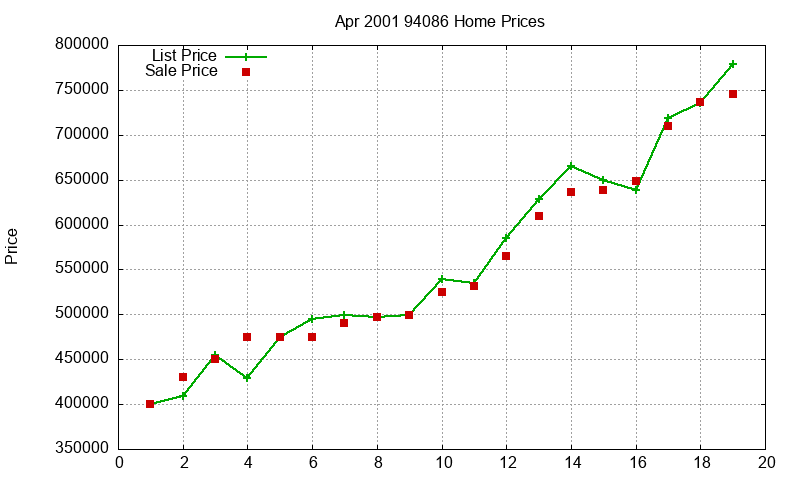 94086 Homes Just Sold 2001-04 94086 Homes Just Sold 2001-04