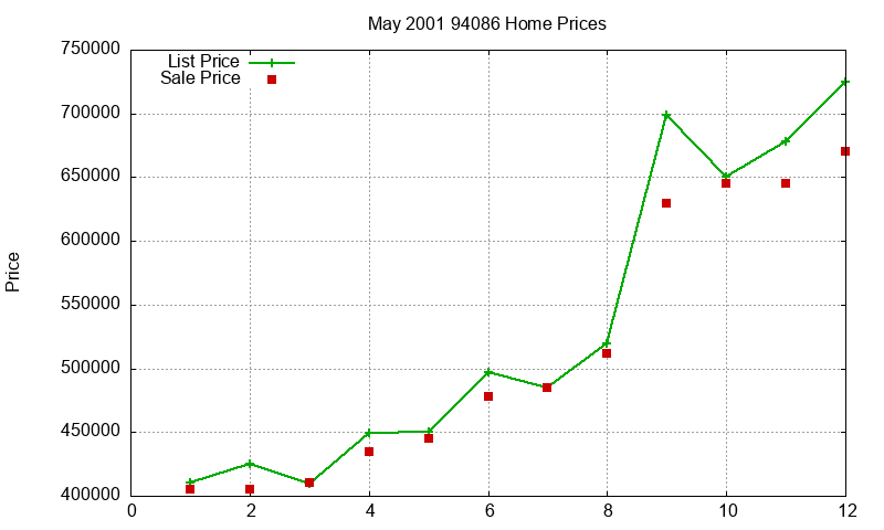 94086 Homes Just Sold 2001-05 94086 Homes Just Sold 2001-05