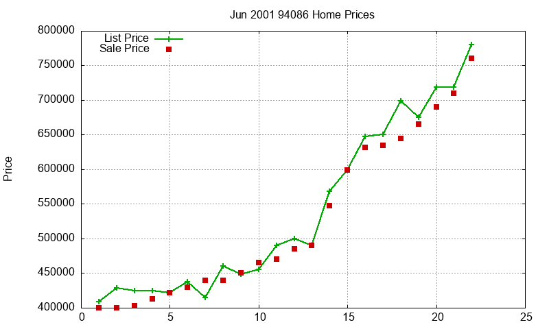 94086 Homes Just Sold 2001-06