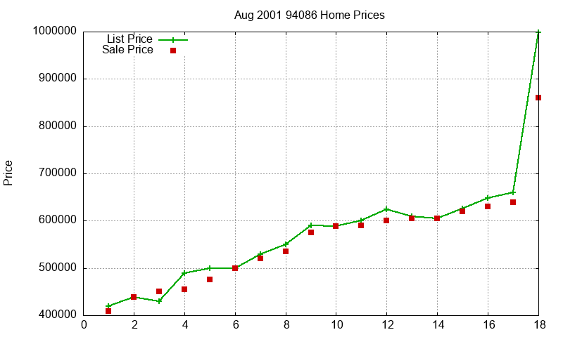 94086 Homes Just Sold 2001-08
