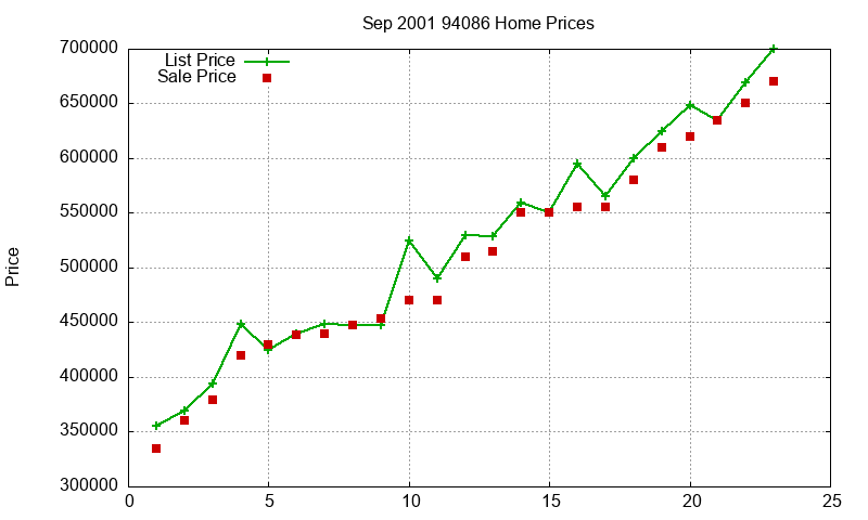 94086 Homes Just Sold 2001-09