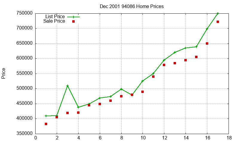 94086 Homes Just Sold 2001-12