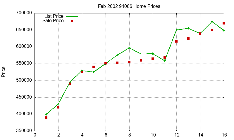 94086 Homes Just Sold 2002-02 94086 Homes Just Sold 2002-02