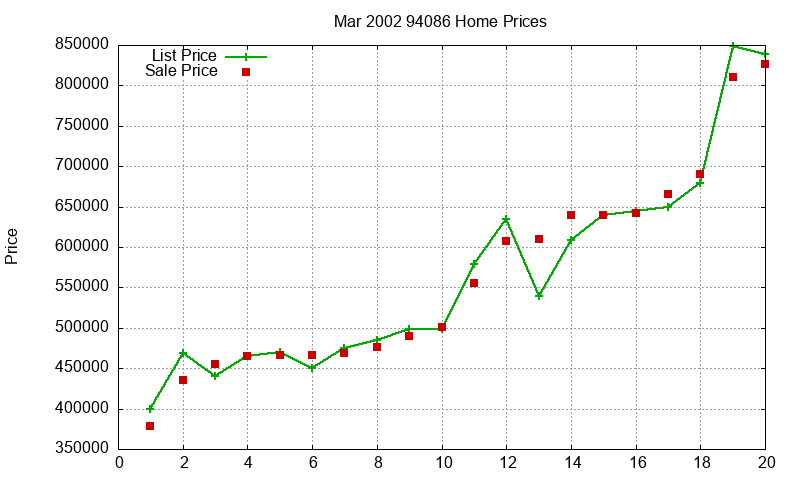 94086 Homes Just Sold 2002-03