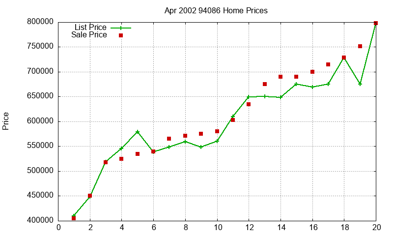 94086 Homes Just Sold 2002-04 94086 Homes Just Sold 2002-04
