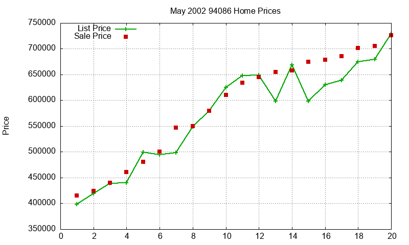 94086 Homes Just Sold 2002-05 94086 Homes Just Sold 2002-05