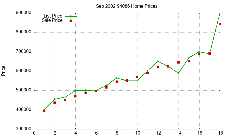 94086 Homes Just Sold 2002-09 94086 Homes Just Sold 2002-09