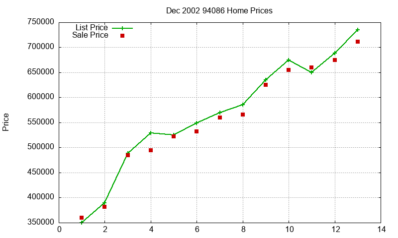 94086 Homes Just Sold 2002-12 94086 Homes Just Sold 2002-12