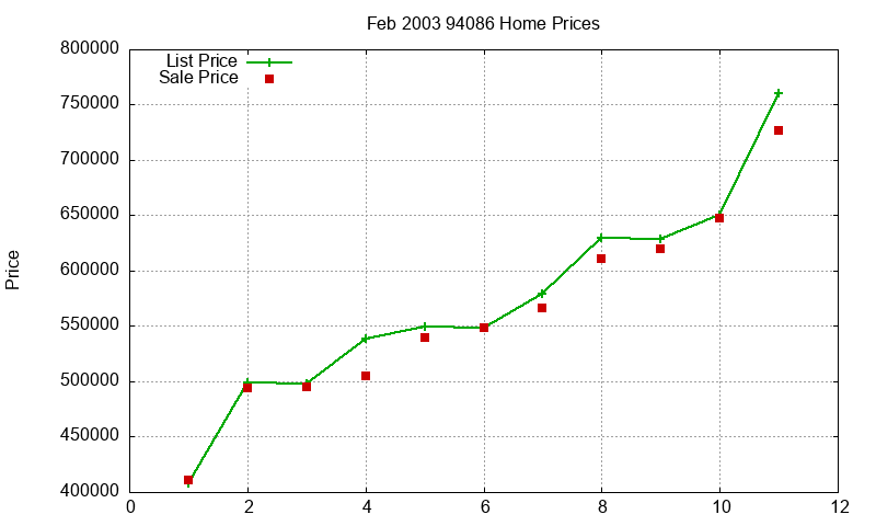 94086 Homes Just Sold 2003-02 94086 Homes Just Sold 2003-02