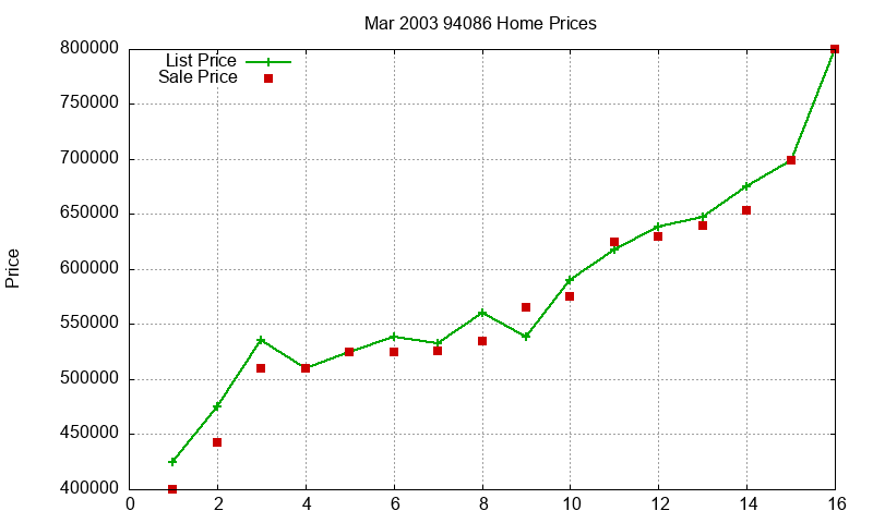 94086 Homes Just Sold 2003-03 94086 Homes Just Sold 2003-03