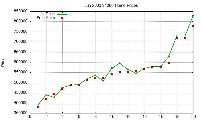 94086 Homes Just Sold 2003-06 94086 Homes Just Sold 2003-06