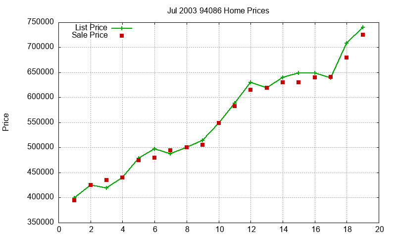 94086 Homes Just Sold 2003-07 94086 Homes Just Sold 2003-07