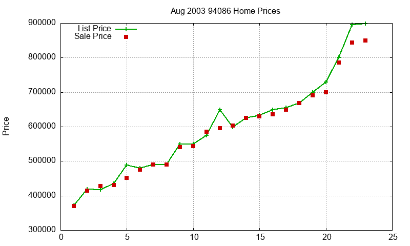 94086 Homes Just Sold 2003-08 94086 Homes Just Sold 2003-08