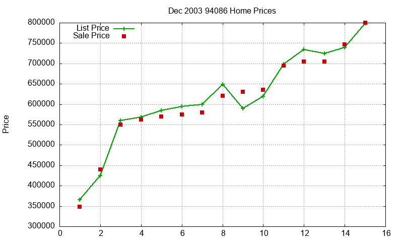 94086 Homes Just Sold 2003-12 94086 Homes Just Sold 2003-12