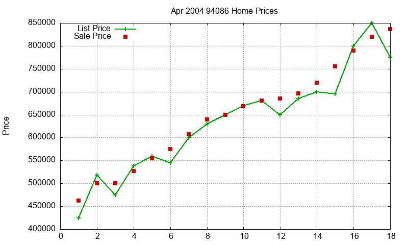 94086 Homes Just Sold 2004-04 94086 Homes Just Sold 2004-04